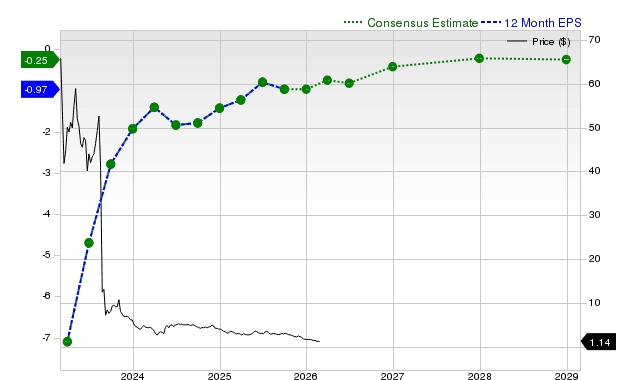 AMC Entertainment Holdings, Inc. (AMC) Is a Trending Stock: Facts to Know Before Betting on It