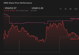 The Bull Case For Intuitive Surgical (ISRG) Could Change Following Cyberattack Containment And Da Vinci 5 Approvals - Simply Wall St News