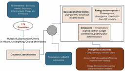 Projected global and national energy and climate futures using an alternative integrated assessment framework | npj Climate Action