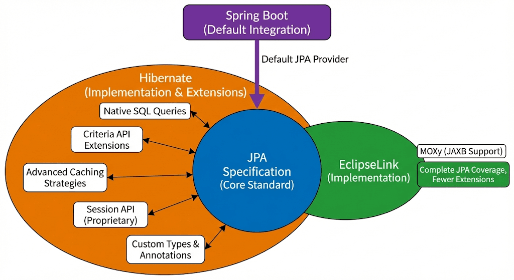 Hibernate vs EclipseLink: The JPA Provider Comparison Nobody Writes | by Nitesh Thakur | Feb, 2026 | Medium
