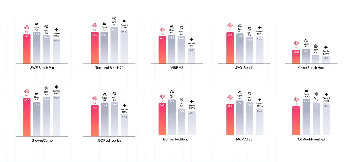 MiniMax Releases MiniMax M3, Is Competitive With Frontier Models On Many Benchmarks