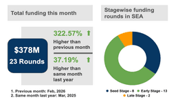 Capital comes roaring back: Inside SEA's March funding boom | e27