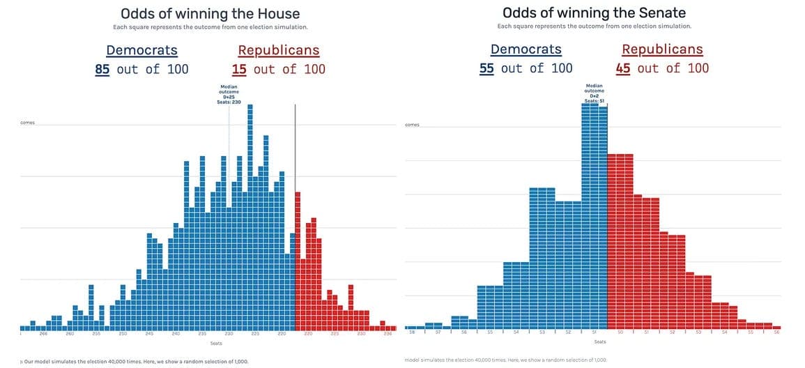 Dem Generic Ballot Surge & House Flip Probability
