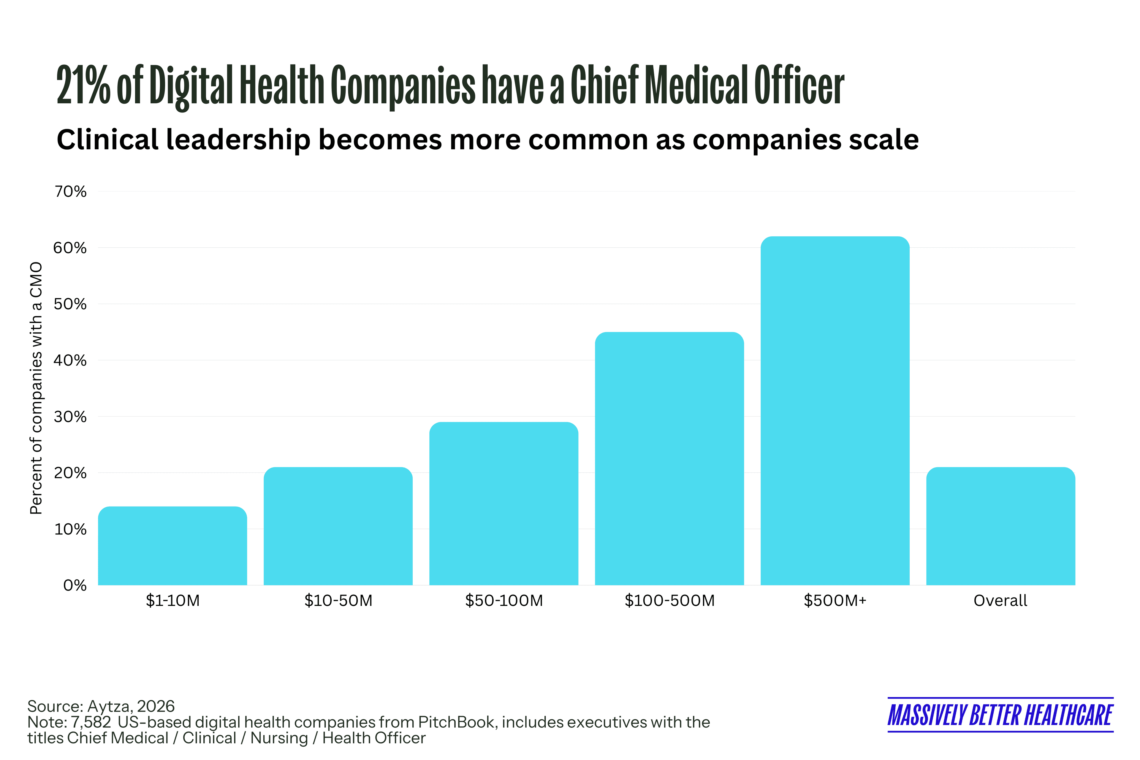 If and when to hire a Chief Medical Officer
