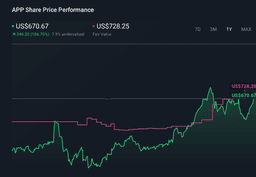 Why AppLovin (APP) Is Up 10.5% After Opening Axon- ...
