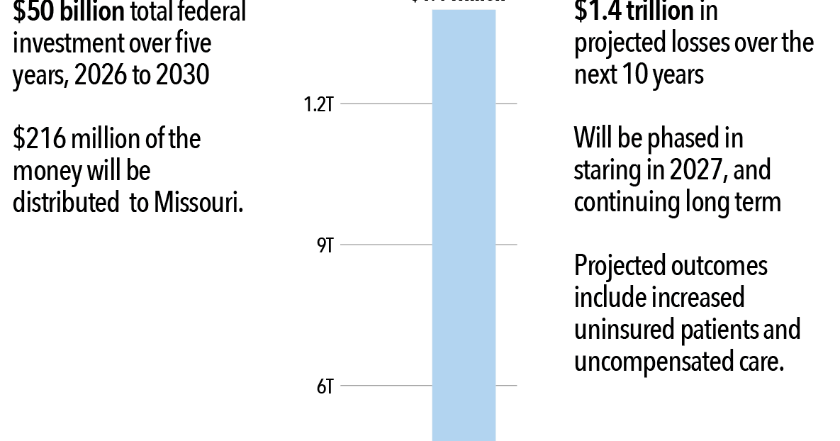 Rural hospitals warn $50B in grant funding won't offset looming federal ...