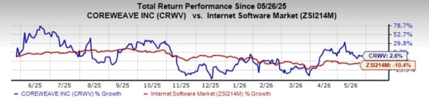 Is CoreWeave's Margin Pressure Rising With Aggressive AI Expansion?