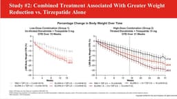 Lilly’s tirzepatide-eloralintide combo hits 29% weight loss in 31 weeks