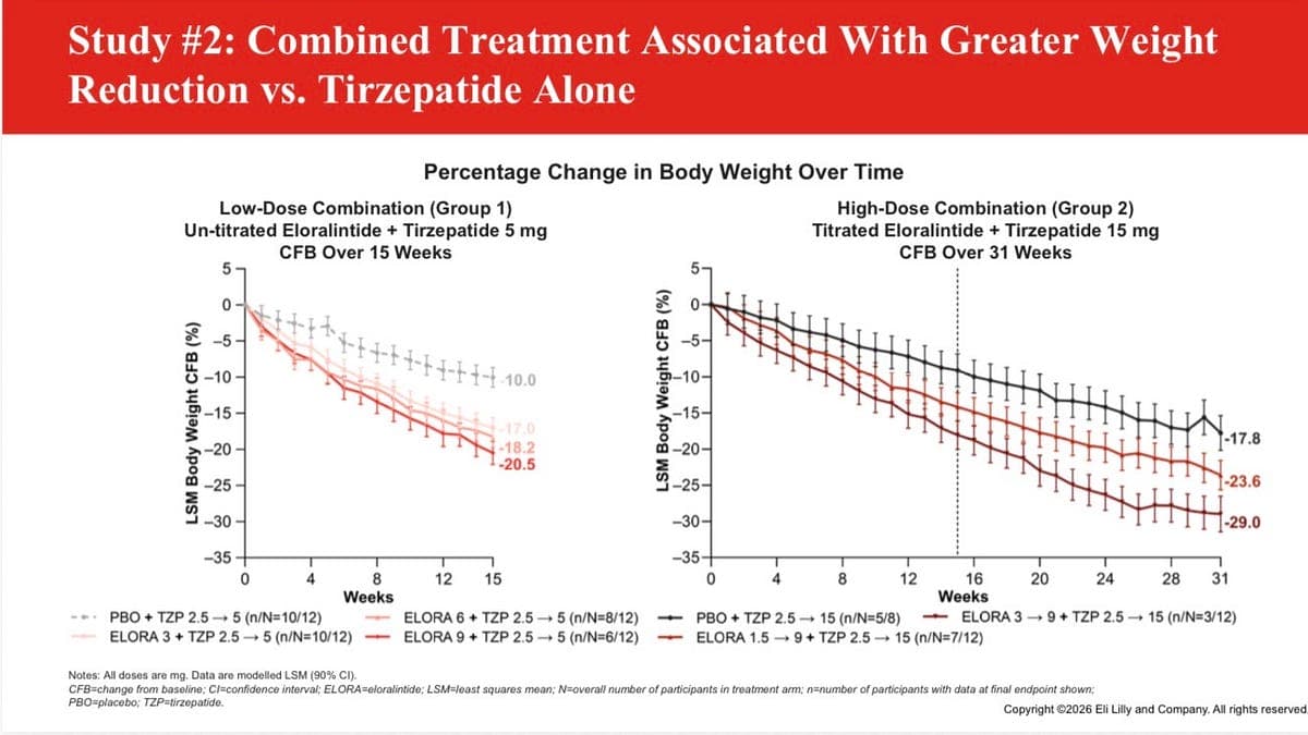 Lilly’s tirzepatide-eloralintide combo hits 29% weight loss in 31 weeks