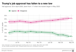 Trump approval falls to 35% as rating on handling prices hits a record -46