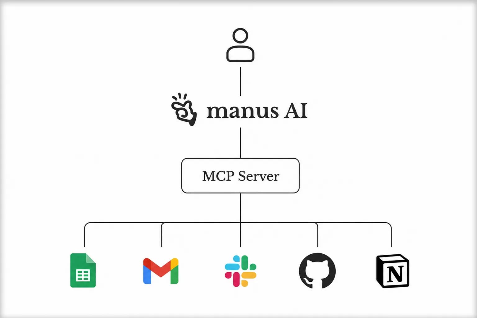 Manus product momentum: Branch, Shopify, iOS, tutorials; $400-500M ARR; agent monetization article; Gartner $234B forecast; Isenberg thread; Microsoft MXC partnership; practical comparison article; enterprise workflow tweet