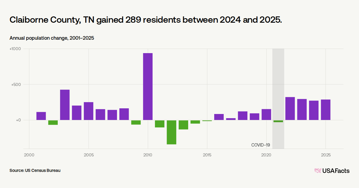 Is Claiborne County, TN's population growing or shrinking?