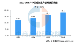 2026年中国碳纤维产能及市场结构预测分析（图）