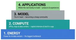 The AI Pyramid That Dooms Pure Model Companies