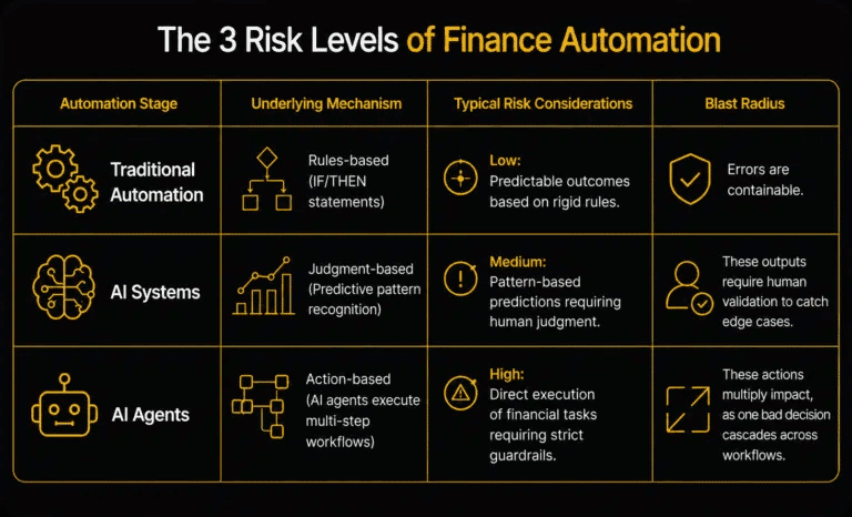 AI Risk Management in Finance: 2026 Governance Guide