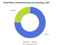 Visual Effects (VFX) Market Worth USD 23.3 Billion by 2035