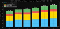 DHS Rescinded Disparate Impact Liability for $63 Billion in Grants. The Federal Contractor Math Just Changed.
