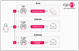 Iran-Linked Hackers Launch Password Spray Campaign Against Microsoft 365 Tenants in Middle East | Cryptika Cybersecurity