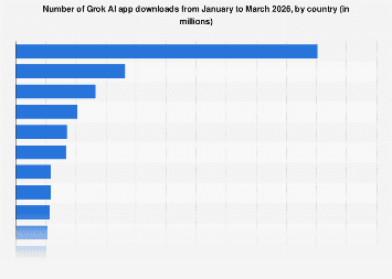 Grok AI app downloads by country 2026| Statista