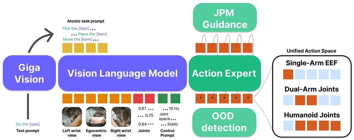 Green-VLA: The ‘Michelin Star’ Recipe for Building Generalist Robots That Actually Work | by ArXiv In-depth Analysis | Feb, 2026 | Medium