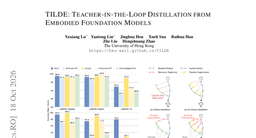 TILDE: Teacher-in-the-Loop Distillation from Embodied Foundation Models