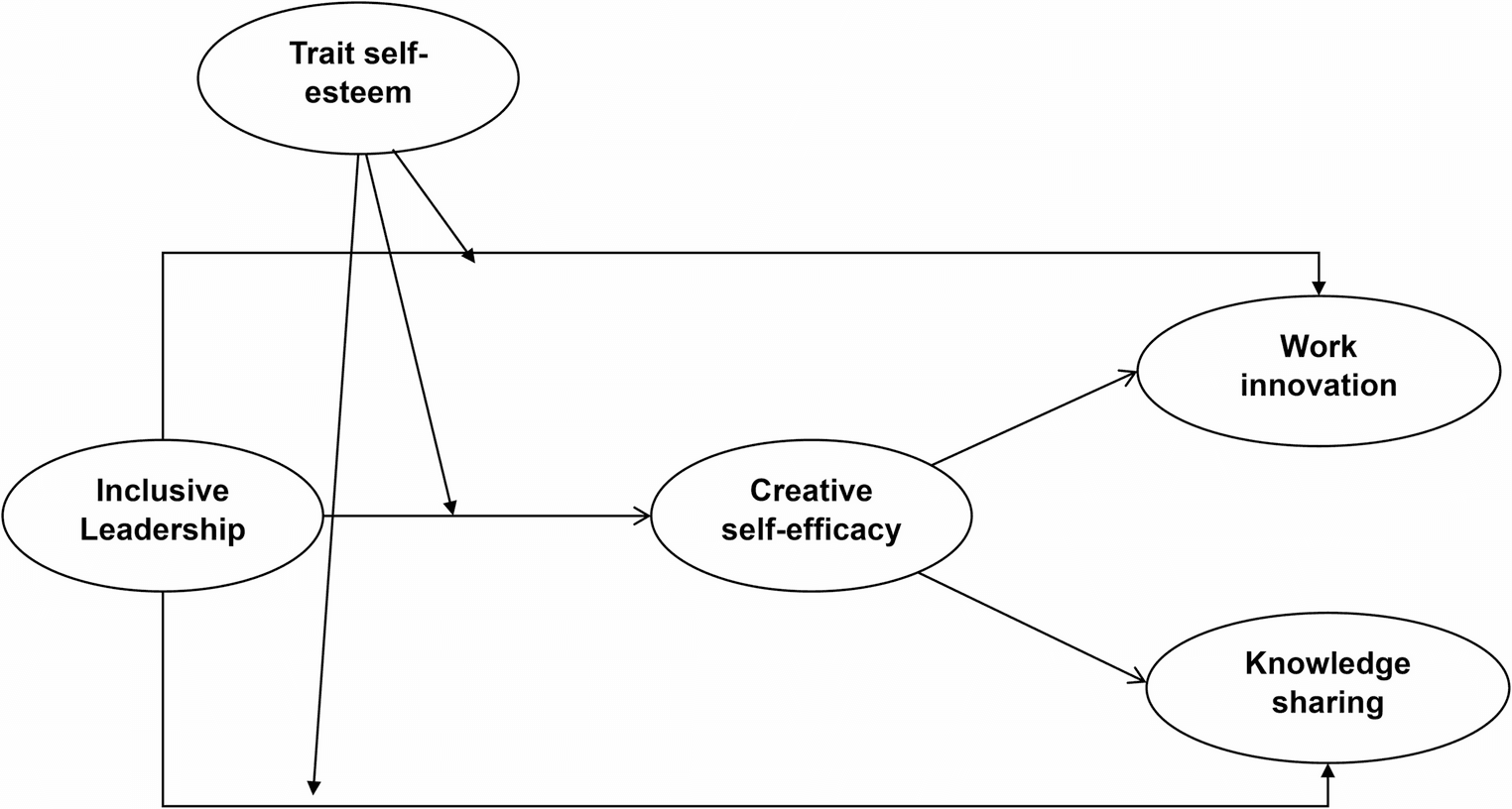 When and how inclusive leadership fuels positive job outcomes, investigating through the lens of social cognitive theory | Current Psychology | Springer Nature Link