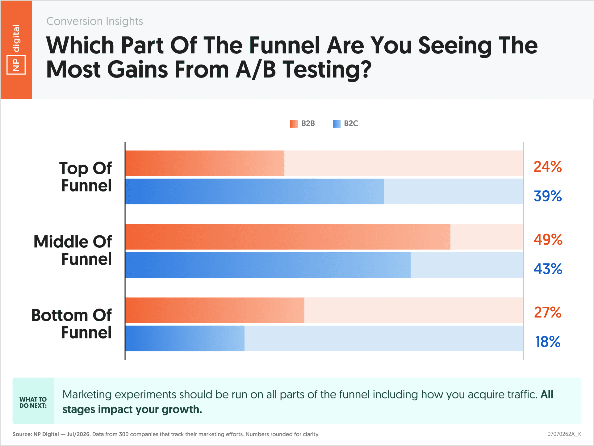 Where A/B Testing Drives the Most Gains: B2B vs B2C by ...