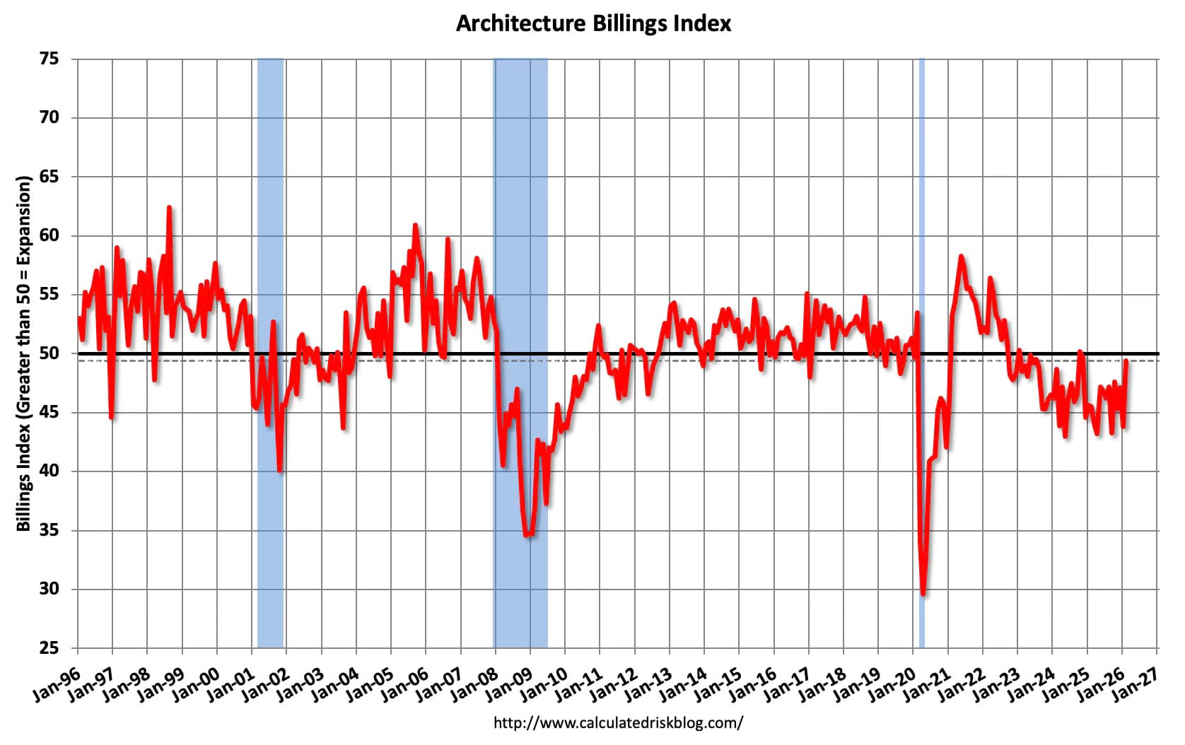 Architecture Billings Declined Slightly in February