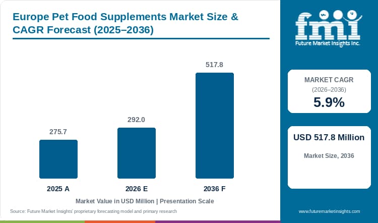 Europe Pet Food Supplements Market Size, Share, Trends ...