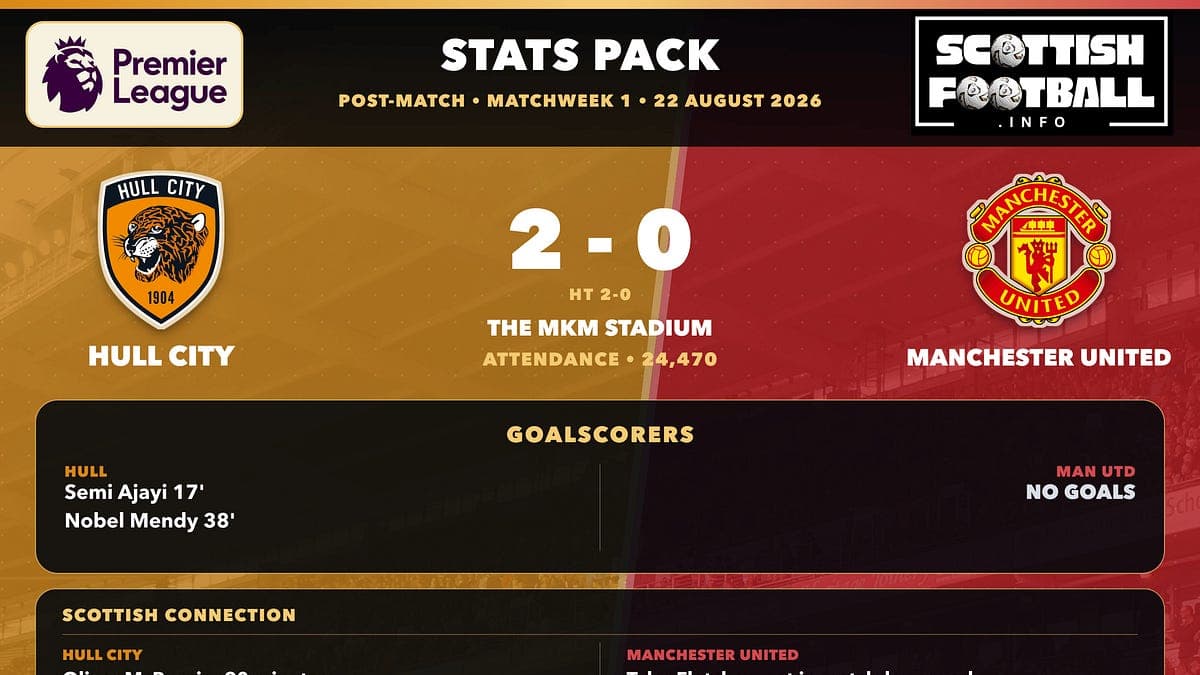 English Football: Post-match Stats Pack Cards - Week 1