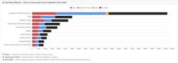 📊 Ohio Launches Statewide Crime and Sentencing Data Dashboard