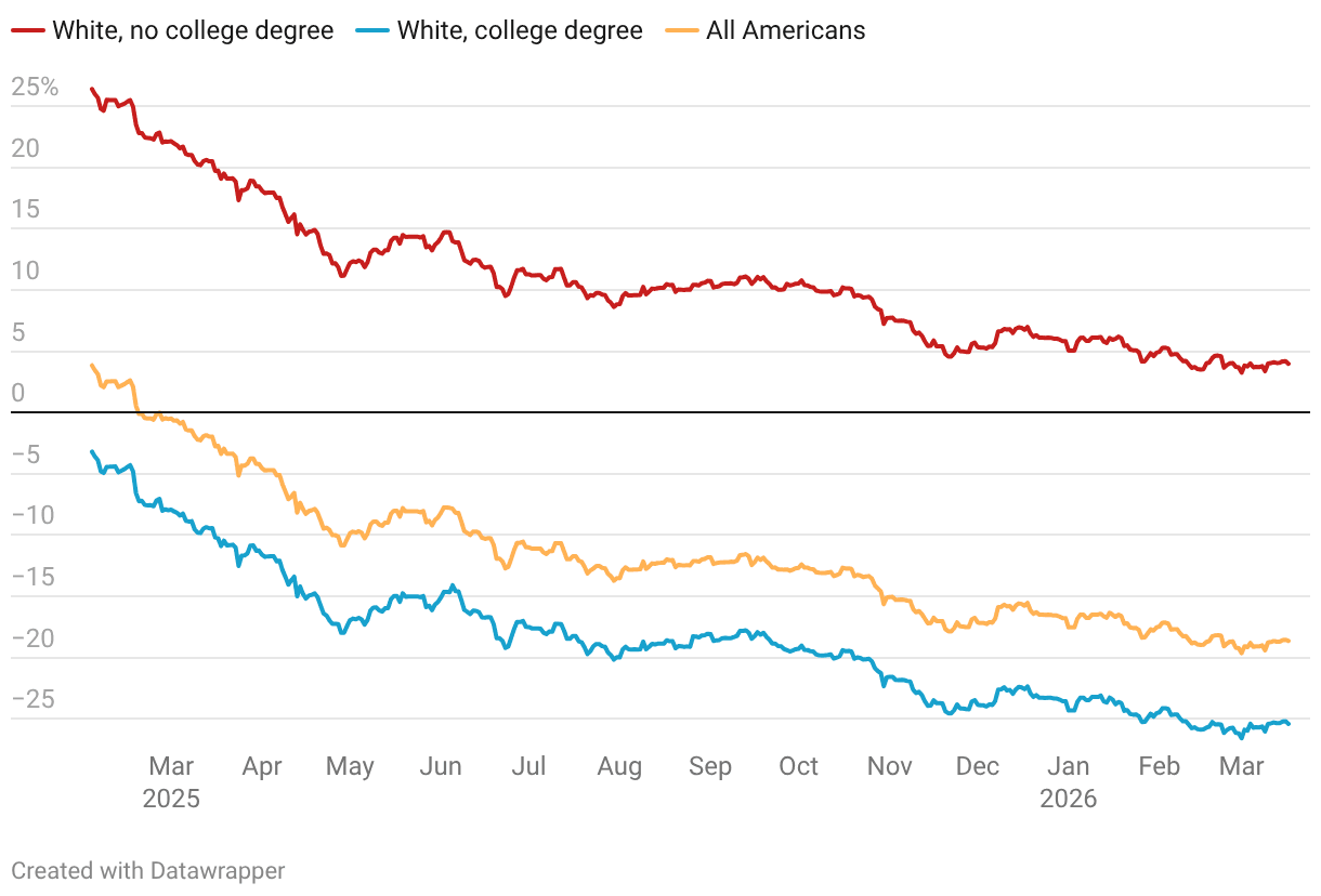Trump is barely above water among white voters without a college degree