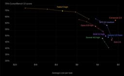 @natolambert: GLM 5.2 being on the Opus frontier for cost of CursorBench is what drives frontier lab margins down