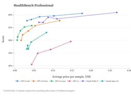 @gdb: GPT-5.6 for health intelligence, the team has been focusing hard on improvements here: