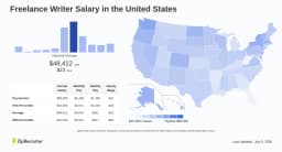 Freelance Writer Salary: Hourly Rate July 2026 USA