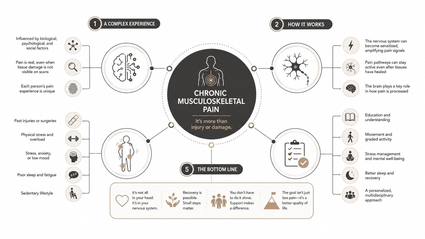 Chronic Musculoskeletal Pain Treatment: A Practical Guide
