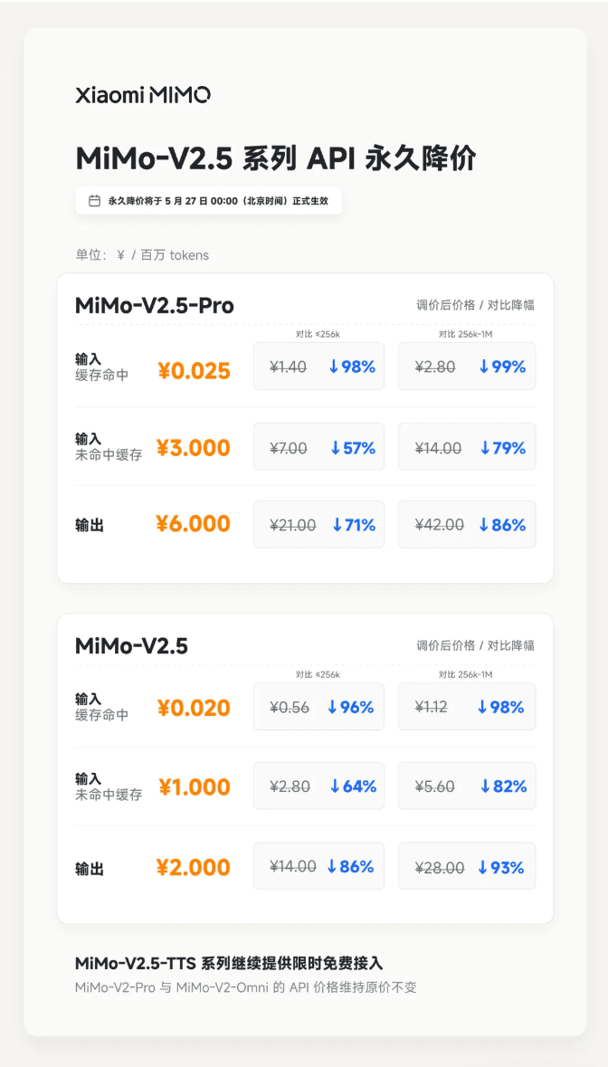 MiMo-V2.5系列API永久降价最高降幅达99%