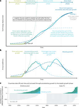 Probabilistic projections of global wind and solar power growth based on historical national experience | Nature Energy