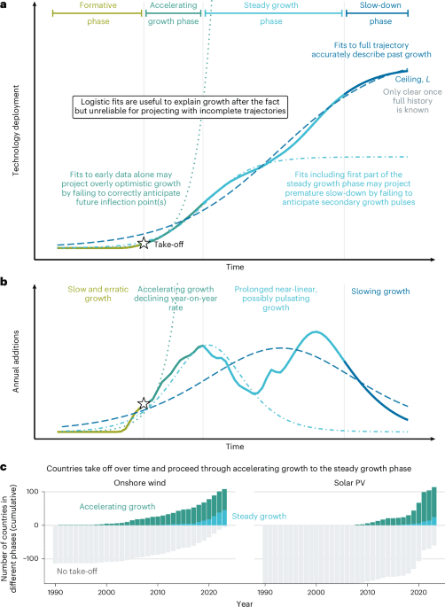 Probabilistic projections of global wind and solar power growth based on historical national experience | Nature Energy