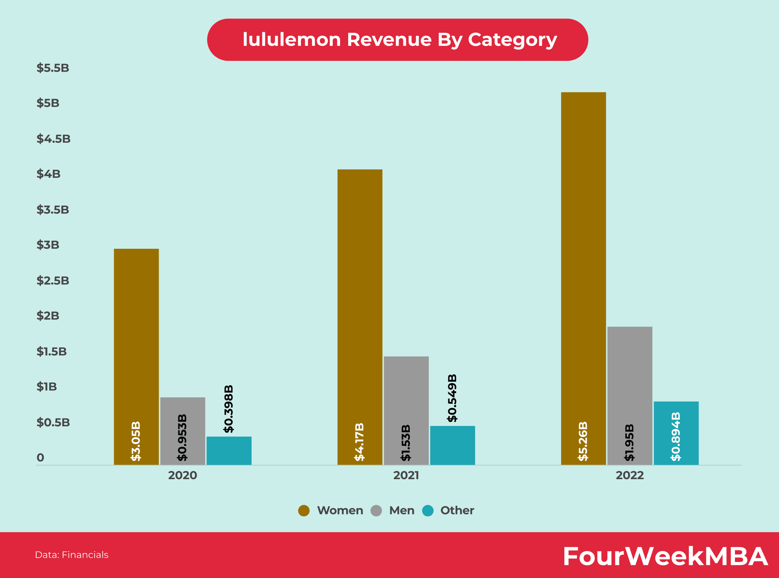 Lululemon Revenue by Product 2026: Full Breakdown