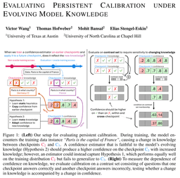 @EliasEskin: Excited to share our work introducing the task of persistent calibration. Model knowledge changes al...