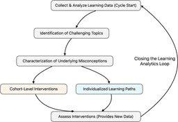What don’t you understand? Using large language models to identify and characterize student misconceptions about challenging topics | Education and Information Technologies | Springer Nature Link