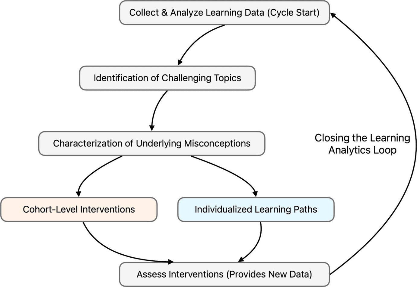 What don’t you understand? Using large language models to identify and characterize student misconceptions about challenging topics | Education and Information Technologies | Springer Nature Link
