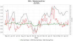 Loop Capital initiates coverage of Mastercard (MA) with buy recommendation