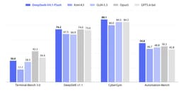 @svpino: DeepSeek 4.1 Flash offers one of the best size-to-capability combinations among open models.

It's r...
