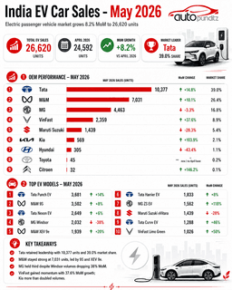 Electric Car Sales May 2026: Tata Leads With 39% Share ...