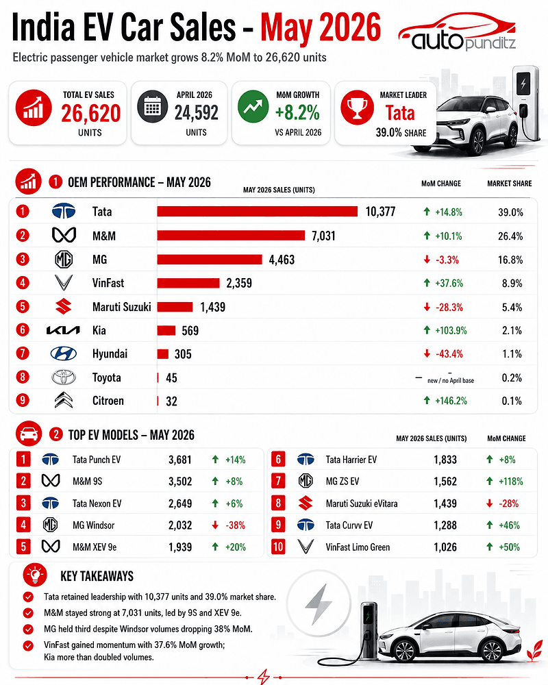 Electric Car Sales May 2026: Tata Leads With 39% Share ...