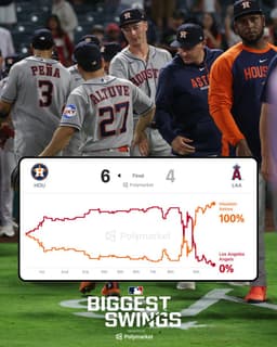 @MLB: The Astros rally for 5 runs in the final 2 innings and stay within 2 games of the AL West lead!

(ML...