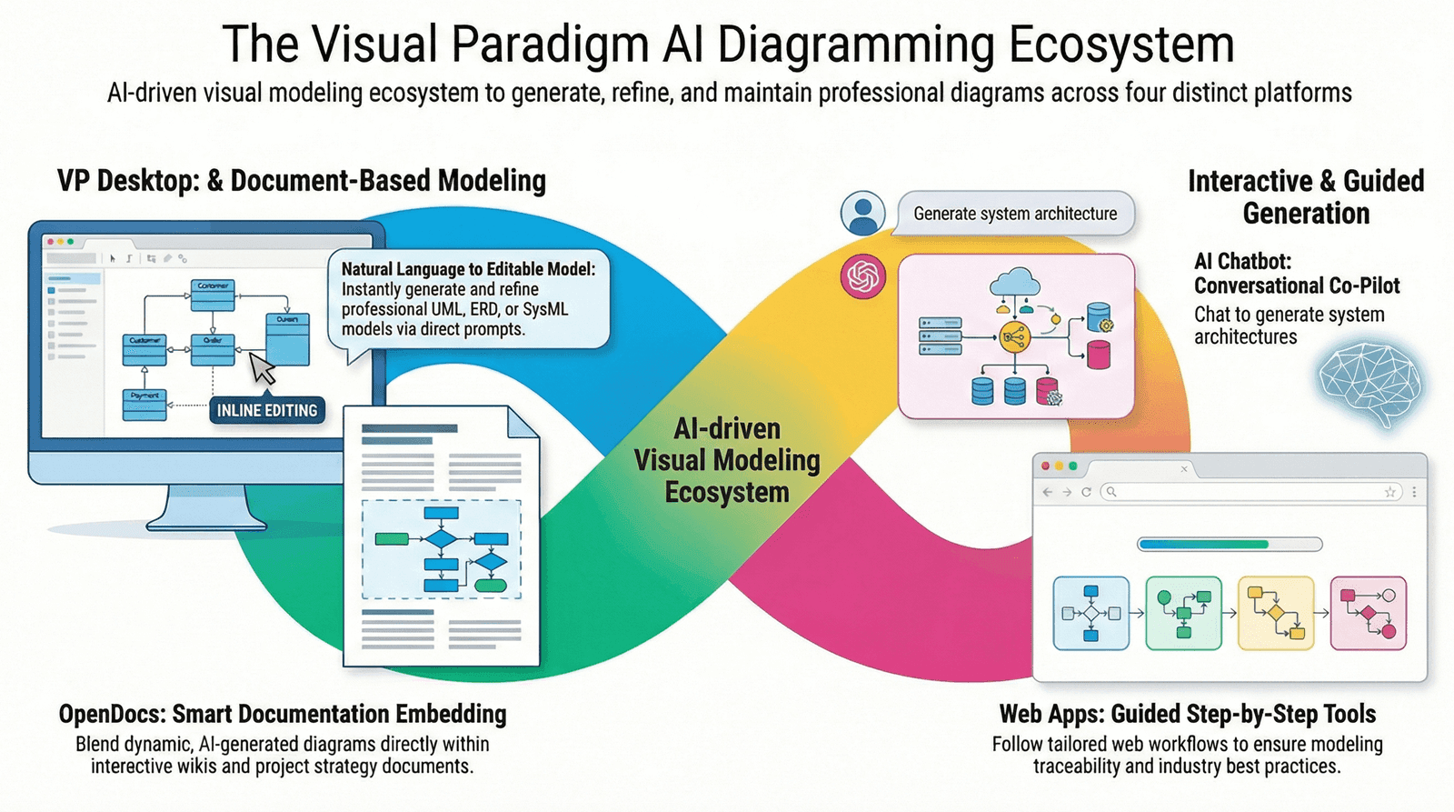 Visual Paradigm OpenDocs: The Complete Guide to AI-Powered Knowledge Management - Cybermedian