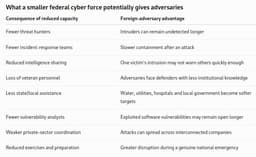 WHY at a time of war or EVEN during "peace time" would the administration cut or REMOVE the cyber-security forces necessary to PROTECT America???